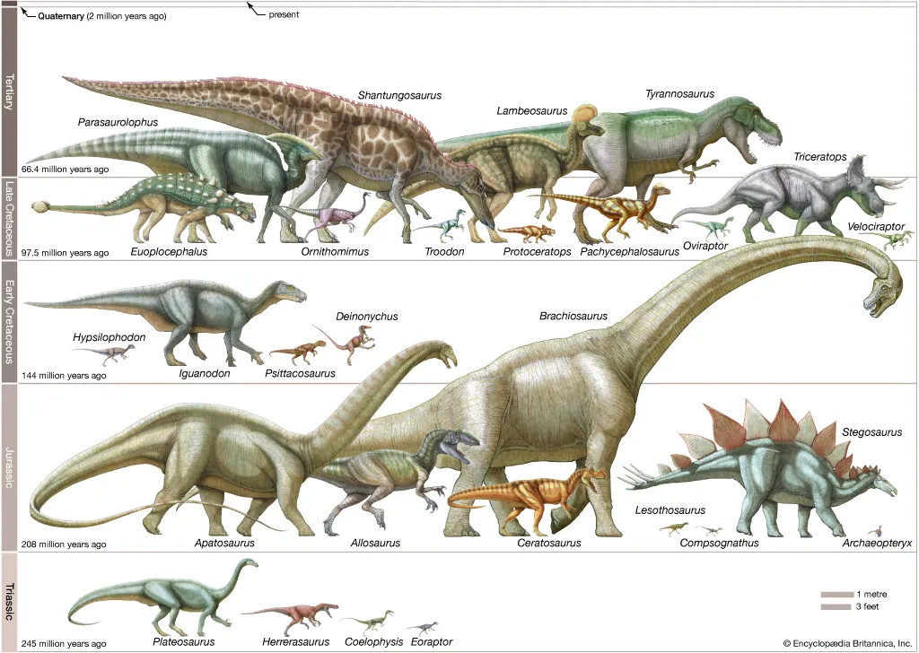 timeline of dinosaurs